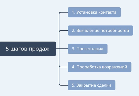 Этапы продаж: что это и как применять в бизнесе
