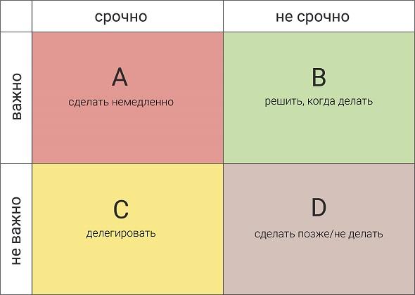 Матрица Эйзенхауэра: как не погрязнуть в потоке дел и сосредоточиться на том, что важно