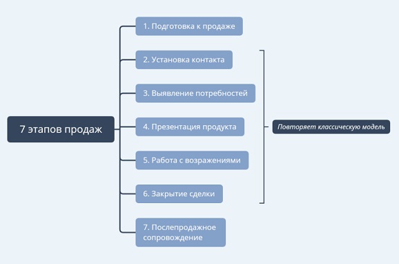 Этапы продаж: что это и как применять в бизнесе