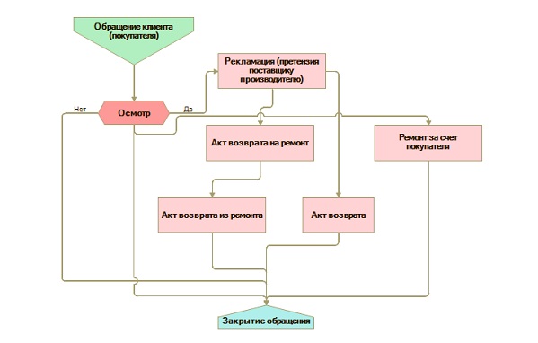 Рекламационная работа – что это такое и как ее осуществить