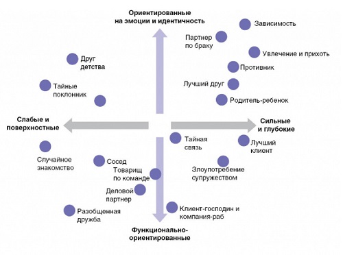 Отношения с клиентами: принципы построения долгосрочных связей