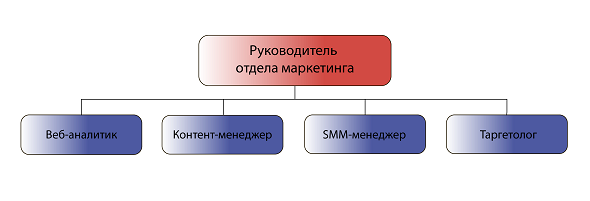 Директор по маркетингу схема. Задачи отдела маркетинга и рекламы на предприятии. Руководитель отдела маркетинга это. Требования к начальнику отдела продаж. Отдел маркетинга чем занимается.