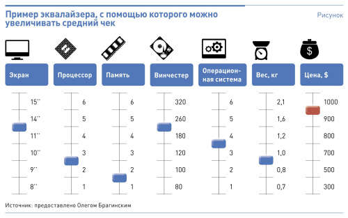 4 инструмента увеличения продаж, которые вдвое повышают средний чек