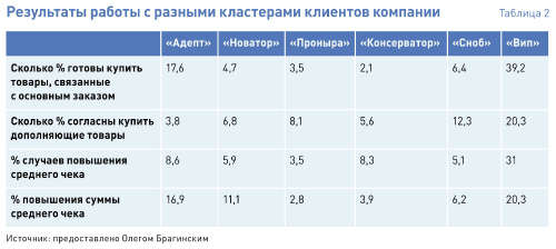 4 инструмента увеличения продаж, которые вдвое повышают средний чек