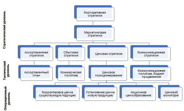Комплекс маркетинга 4p: понятие и примеры