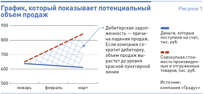 Годовой отчет о продажах: как составить и оформить