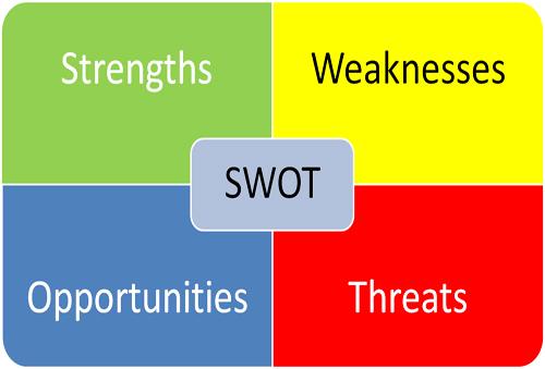 Что такое SWOT-анализ и как его провести
