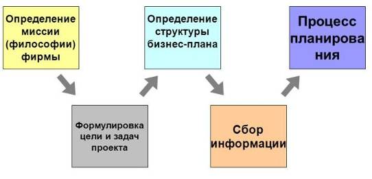 Бизнес-планирование: действенные методы и основные ошибки