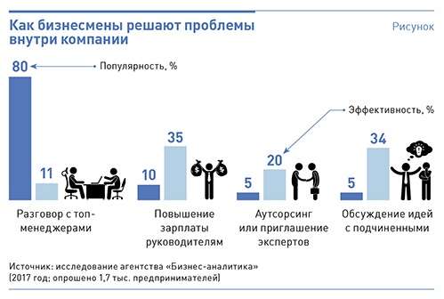 как бизнесмены решают проблемы компании и оценивают потенциал сотрудников