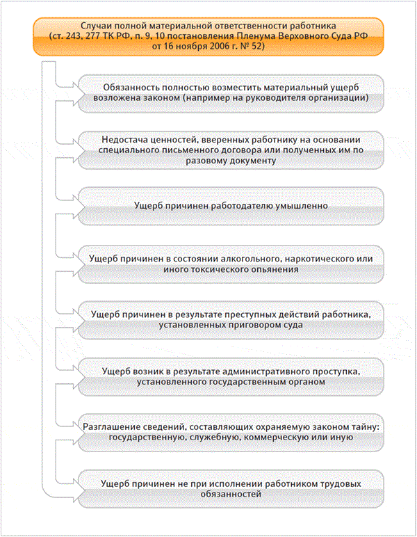Договор о полной индивидуальной материальной ответственности: особенности и нюансы