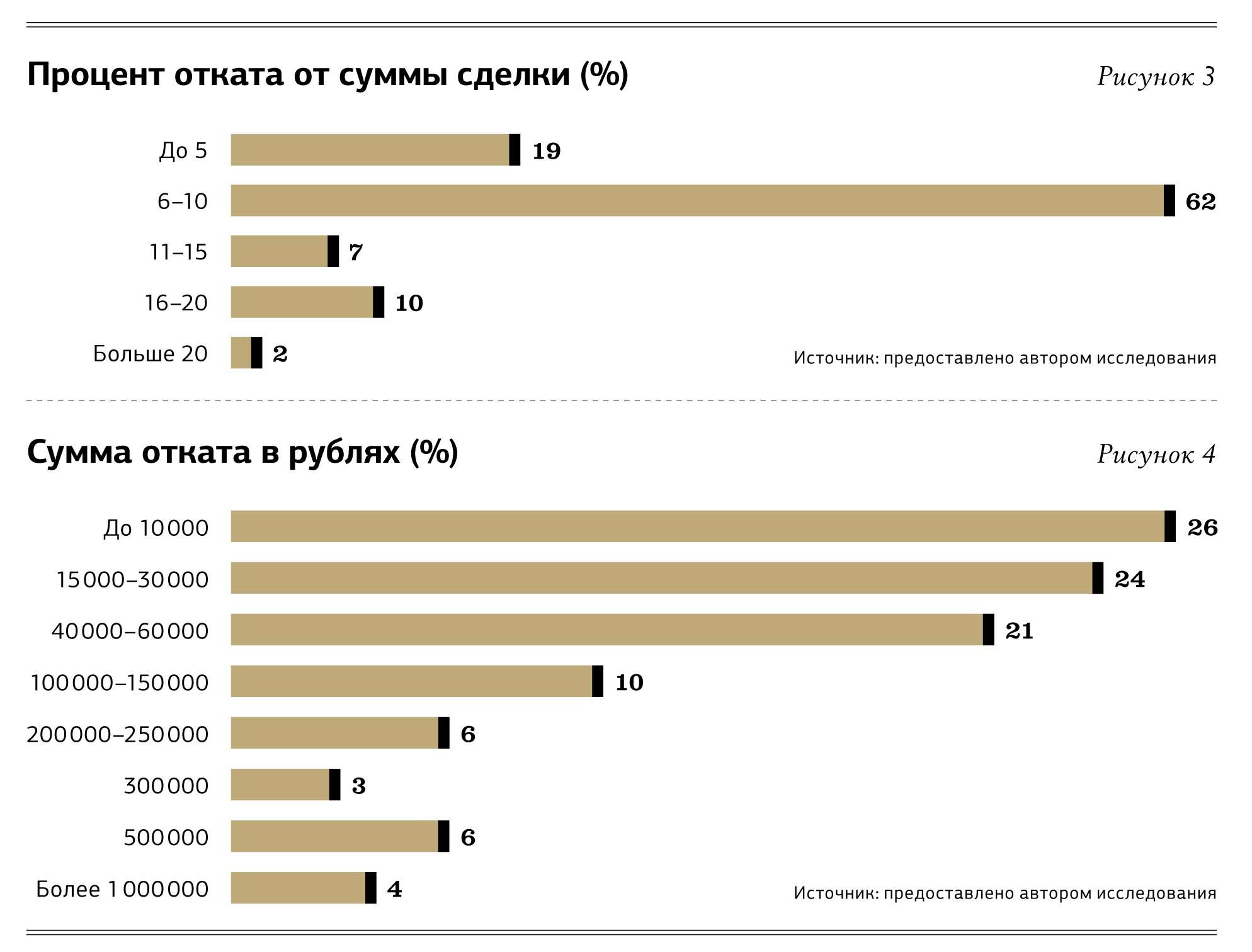 Как не платить проценты