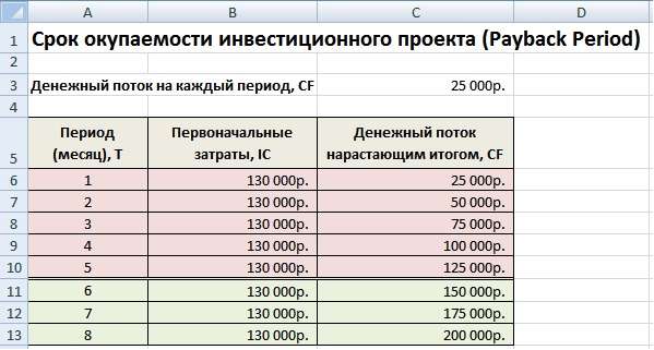 Как рассчитать эффективность инвестиций в Excel: формулы и примеры