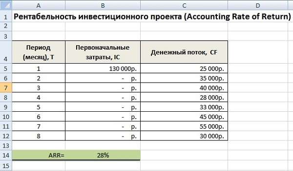 Как рассчитать эффективность инвестиций в Excel: формулы и примеры