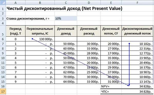 Как рассчитать эффективность инвестиций в Excel: формулы и примеры