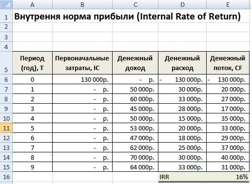 Как рассчитать эффективность инвестиций в Excel: формулы и примеры