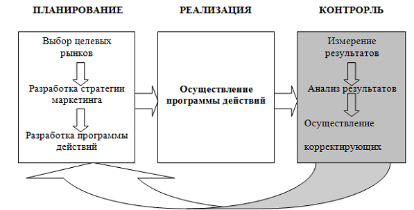 Эффективность маркетинговых мероприятий: формула расчета