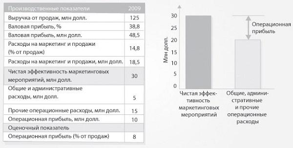 Эффективность маркетинговых мероприятий: формула расчета