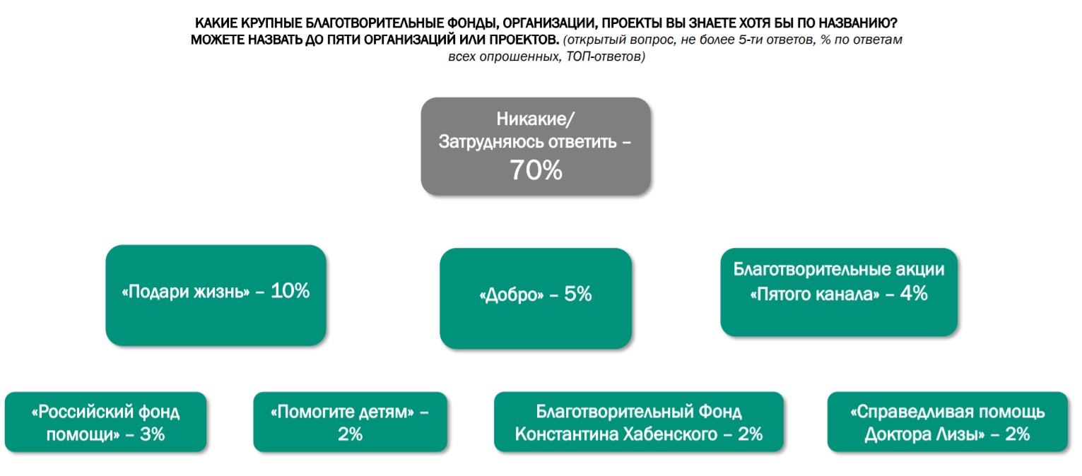 Особенности благотворительного фонда
