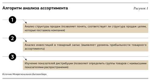 Оптимизация ассортимента, или Как увеличить продажи, изменив линейку товаров