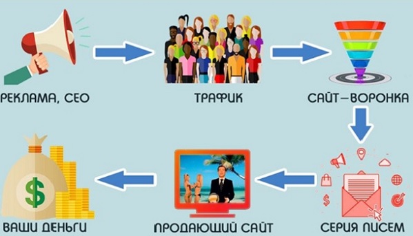 Продажа инфопродуктов