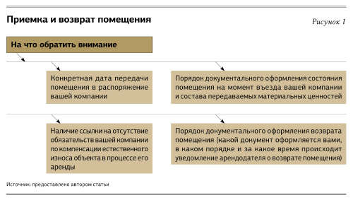 Как оформить договор аренды торговой площади