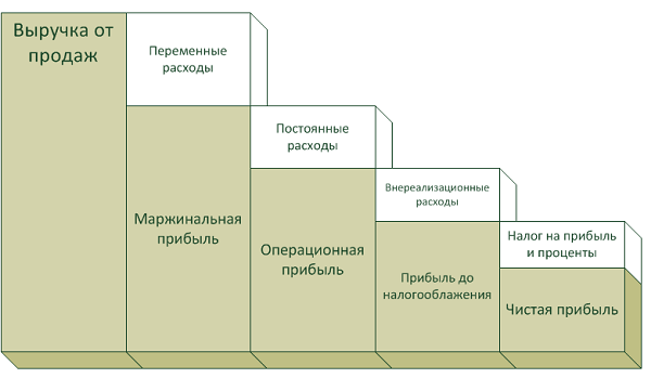 Прибыль от продаж как инструмент роста бизнеса + формулы расчета