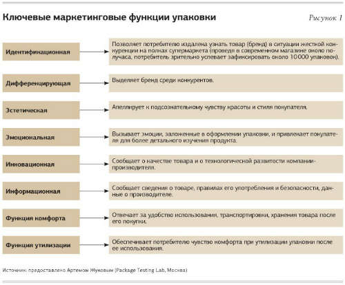 Какой должна быть упаковка: 5 правил продающего оформления