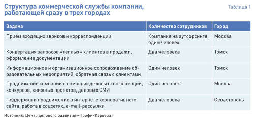 Контроль удаленных сотрудников: как управлять командой на расстоянии