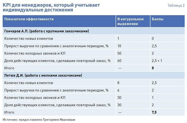 KPI для менеджера по продажам, которые ему захочется выполнять