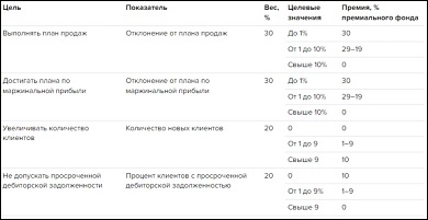 KPI для менеджера по продажам, которые ему захочется выполнять