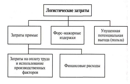 Виды логистических издержек