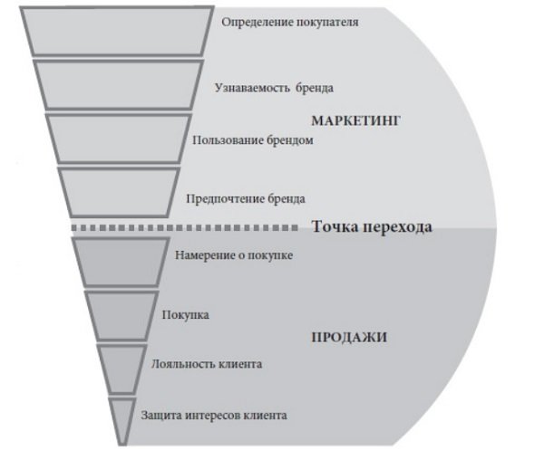Маркетинг и продажи: как наладить эффективное взаимодействие