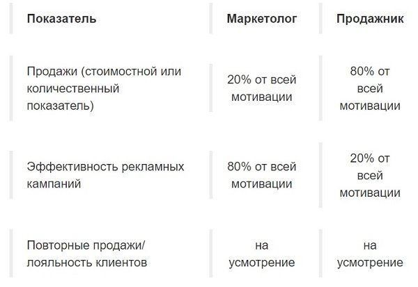 Маркетинг и продажи: как наладить эффективное взаимодействие