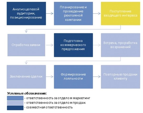 Маркетинг и продажи: как наладить эффективное взаимодействие
