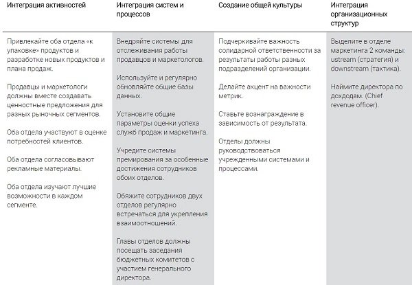 Маркетинг и продажи: как наладить эффективное взаимодействие