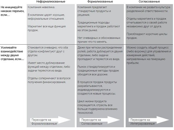 Маркетинг и продажи: как наладить эффективное взаимодействие