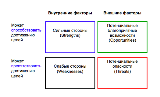 Матрица SWOT: алгоритм и пример составления