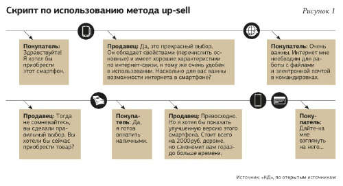 Методы повышения продаж: как убедить клиента выбрать дорогой товар