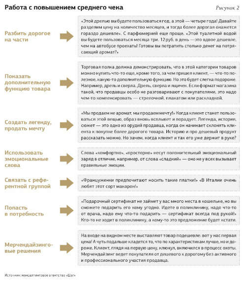 Методы повышения продаж: как убедить клиента выбрать дорогой товар