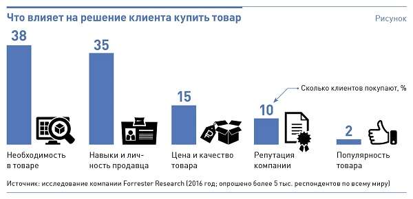 Как простая мотивационная доска вдвое повысила продажи