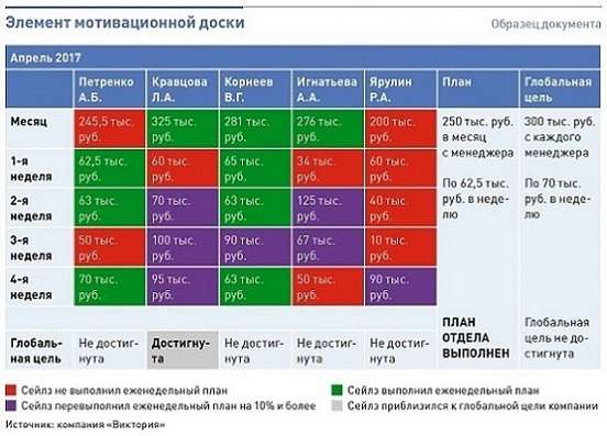 Как простая мотивационная доска вдвое повысила продажи