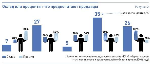 Оплата труда, которая встряхнет менеджеров по продажам и заставит выкладываться на 100%