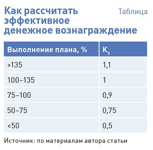 Оплата труда, которая встряхнет менеджеров по продажам и заставит выкладываться на 100%