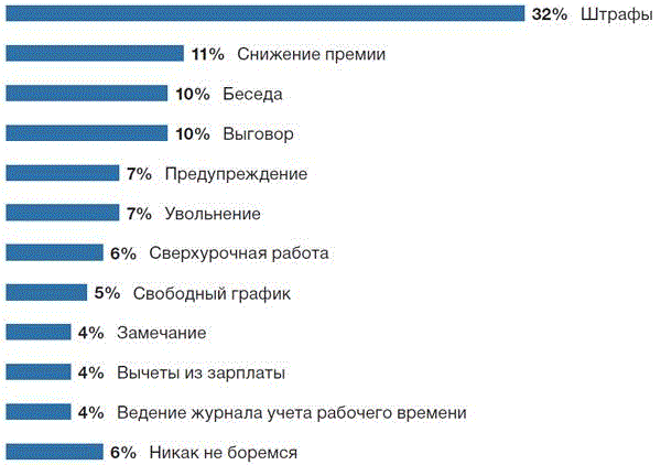 График опозданий на работу образец
