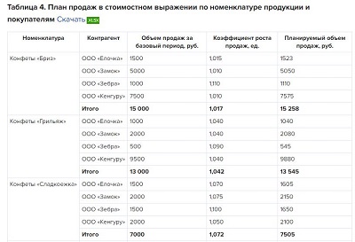 пример плана продаж