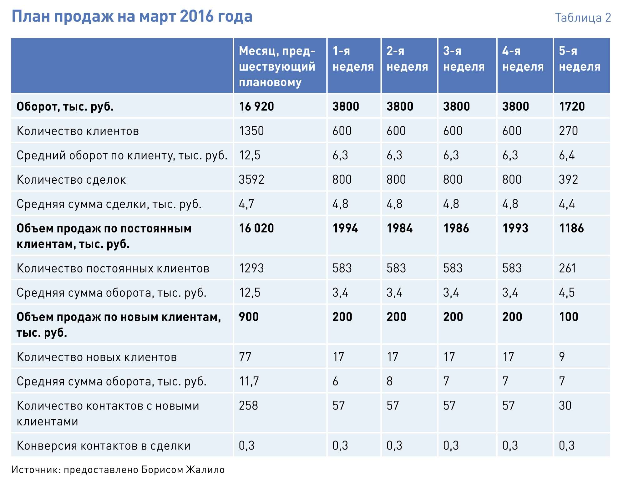 План продаж на год пример