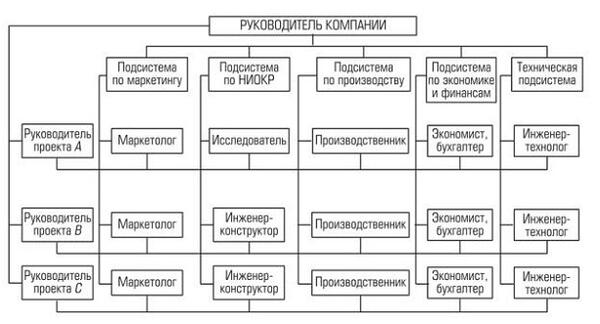 Матричная организационная структура: принцип работы, преимущества и недостатки, области применения