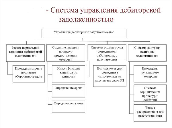 Управление дебиторской задолженностью предприятия