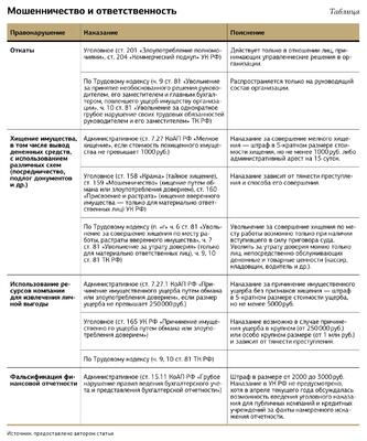 мошенничество сотрудников