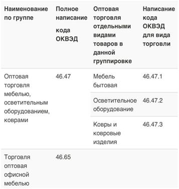 ОКВЭД: оптовая торговля